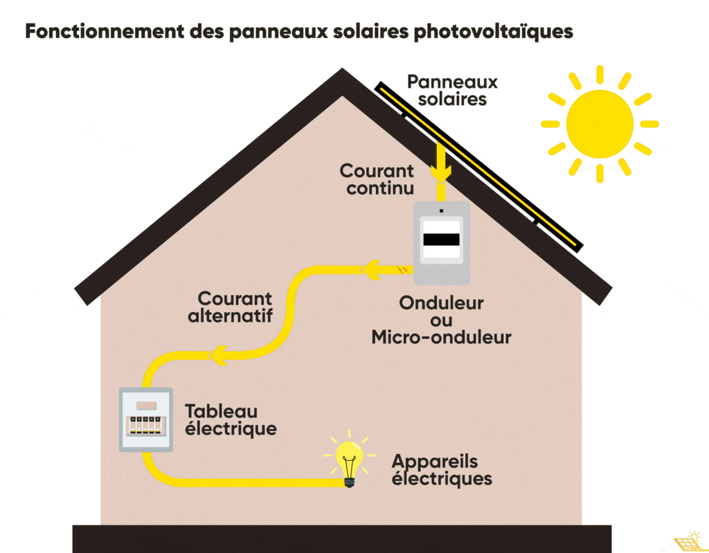 découvrez comment l'autoconsommation photovoltaïque vous permet de produire votre propre électricité grâce à l'énergie solaire. optimisez votre consommation énergétique, réduisez vos factures et participez à la transition énergétique. informez-vous sur les avantages, les installations et les aides disponibles pour un avenir plus durable.