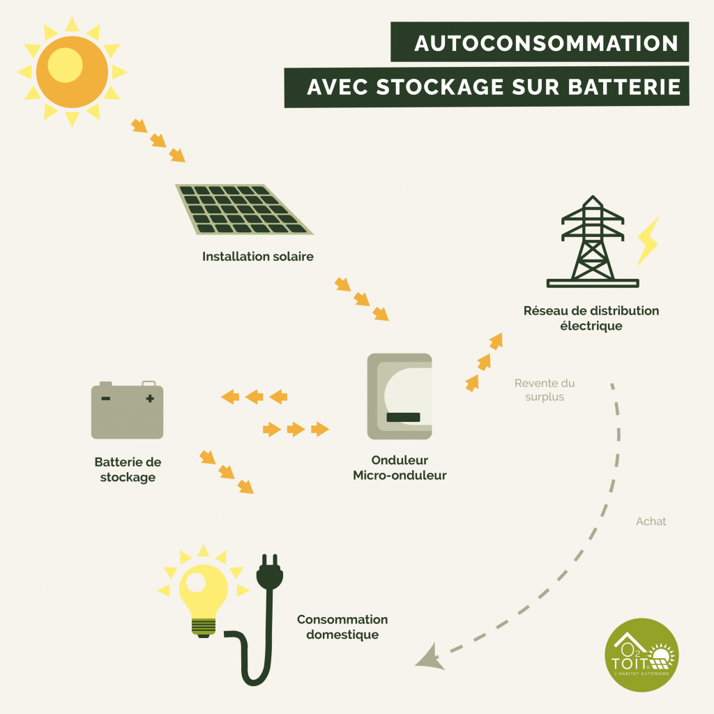 découvrez notre outil de simulation pour l'autoconsommation photovoltaïque. optimisez votre consommation d'énergie, réduisez vos factures et contribuez à une énergie durable grâce à nos solutions personnalisées pour le solaire.